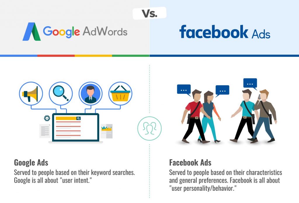 GOOGLE ADWORD VS FACEBOOK ADS