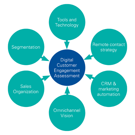 Content marketing strategies to generate B2B leads