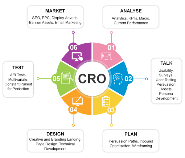 Optimizing Conversion Rates