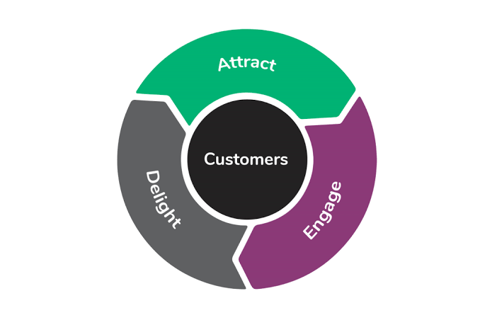 Re-engagement & customer retention campaigns