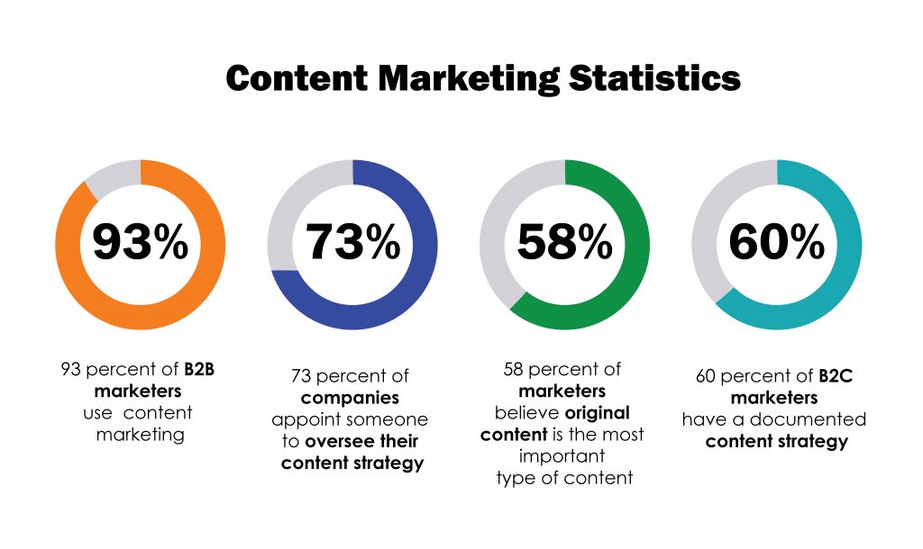 Content Marketing statistics