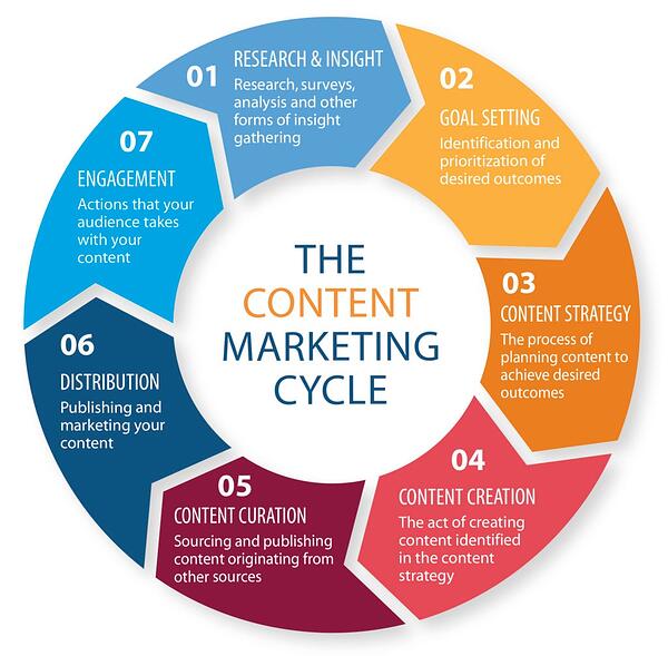 The content marketing cycle