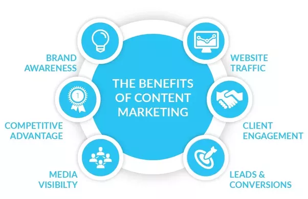 The benefits of content marketing