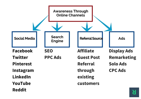 Online sales channel inforgraphic