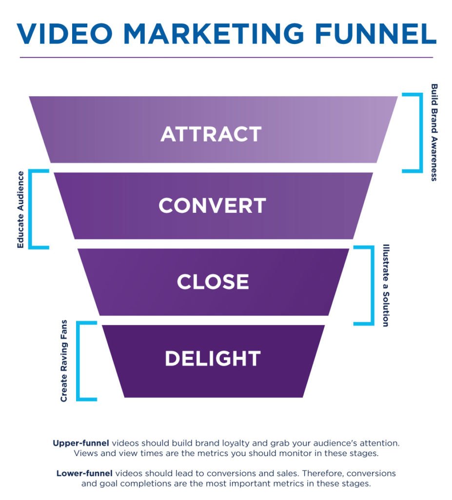 Video marketing funnel