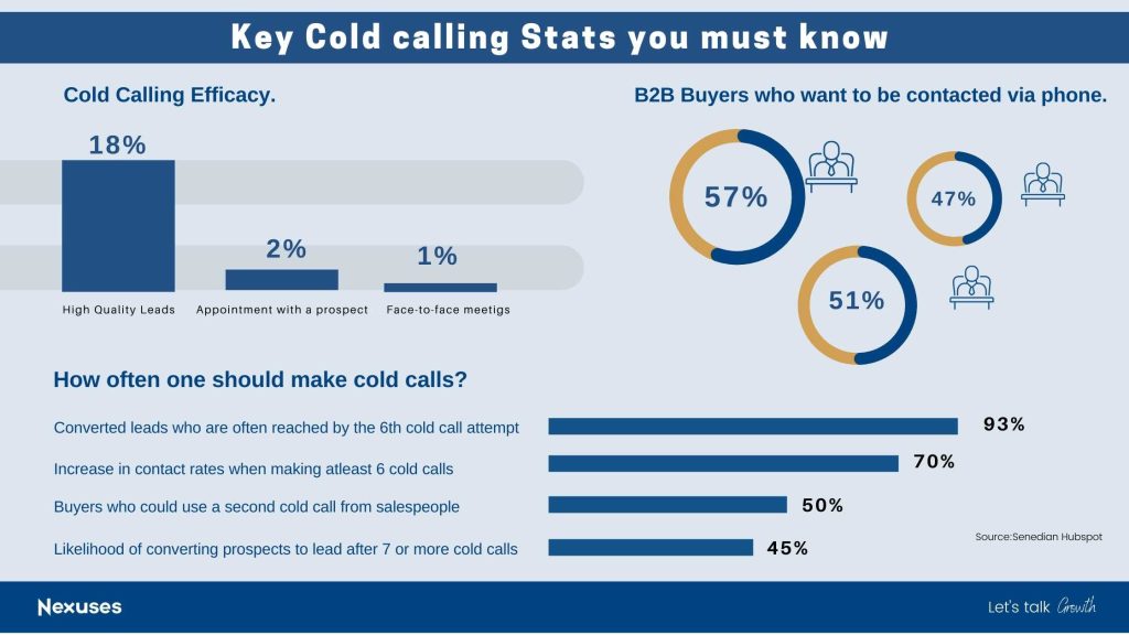 Key Cold calling Stats you must know 